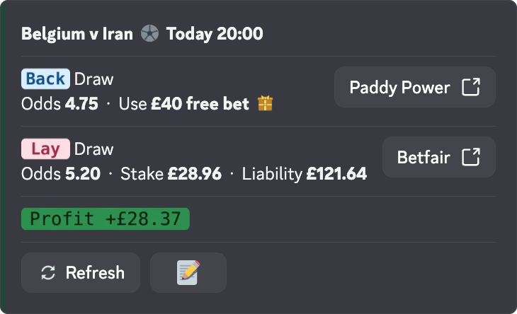 ProfitPanda free bet card: back the Draw at 4.75 with a £40 free bet on Paddy Power, lay the Draw at 5.20 on Betfair, locking in £28.37 profit.